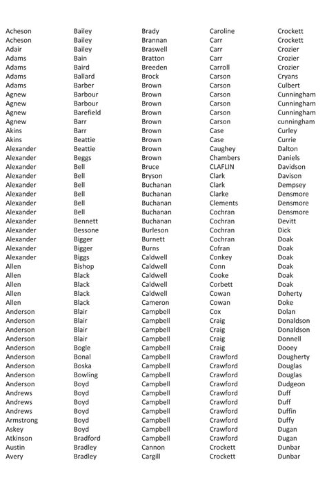 The Scots-Irish: Scots Irish Surnames