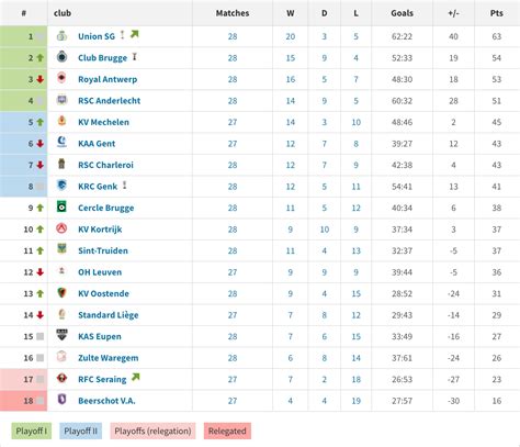 Belgian 1st division table after GW 28 : r/soccer