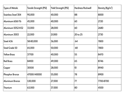 Metal Strength Chart: A Detailed Guide to Metal Strengths