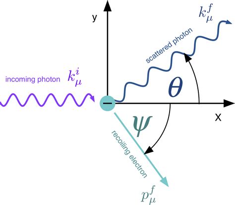 21. Compton Scattering with Scintillation Detector — Modern Lab ...