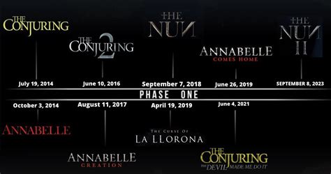 All Official Conjuring Universe films (With Dates) In An MCU-Style ...