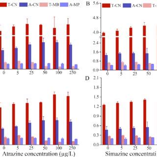 The effects of atrazine and simazine on the growth of four species,... | Download Scientific Diagram