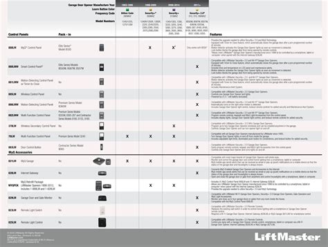 Liftmaster Logic Board Compatibility Chart