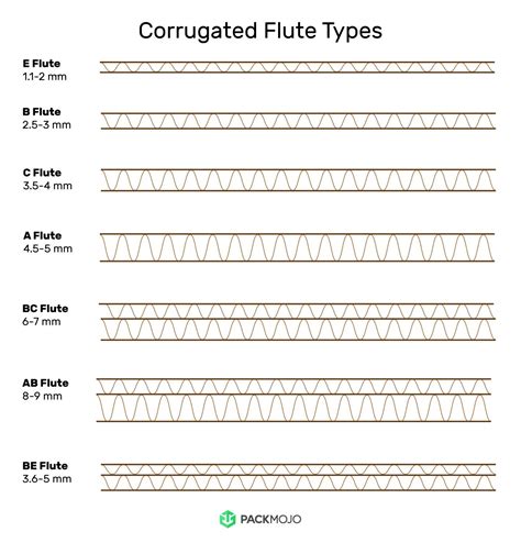 What is flute in packaging? | PackMojo