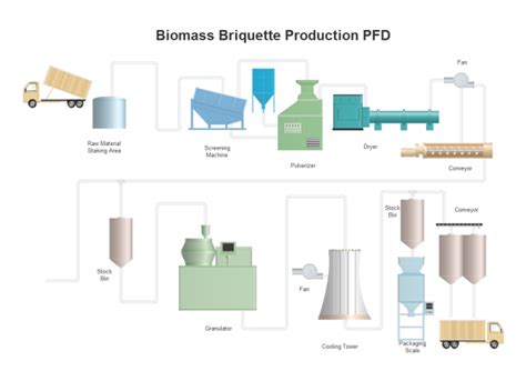 Biomass Briquette Production PFD | Free Biomass Briquette Production PFD Templates