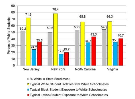States with highly fragmented school districts have greater levels of school segregation | USAPP