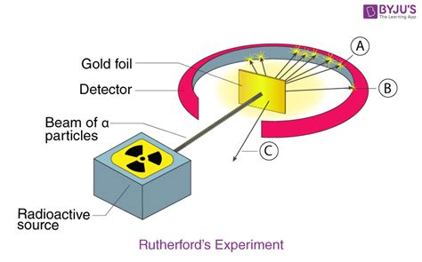 Drawbacks of Rutherford Atomic Model - Detailed Experimental Analysis