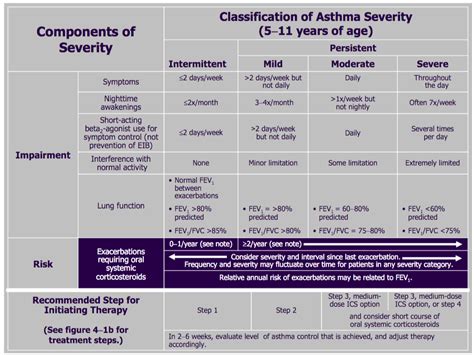 Classification Of Asthma Severity Chart