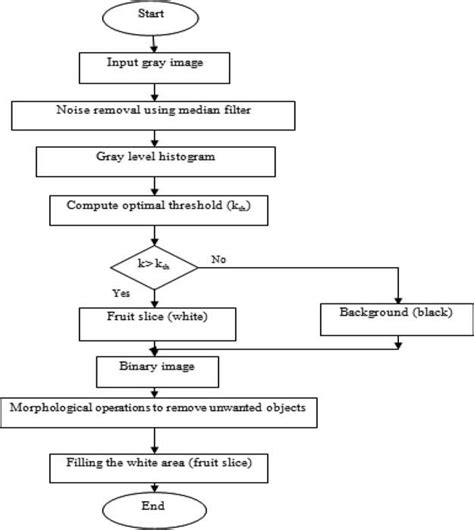 The flow chart for image separation. | Download Scientific Diagram