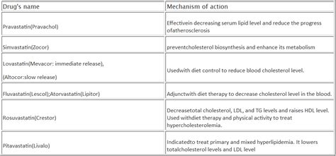 Atherosclerosis treatment - the chemical and natural ways