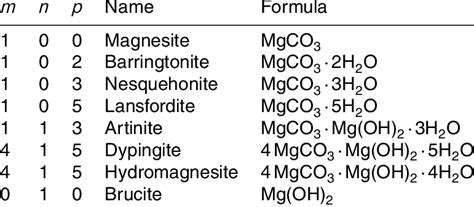 Chemical formula of various magnesium-calcium carbonates (the numbers... | Download Table