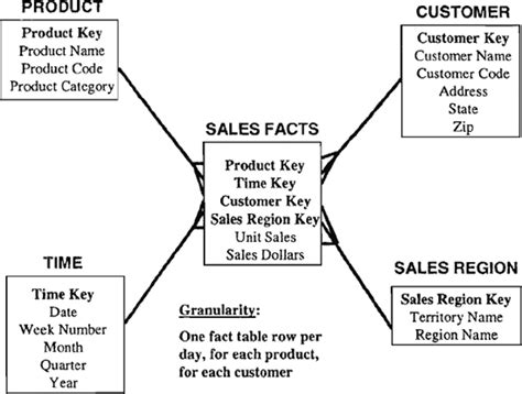 Types Of Fact Tables In Data Warehouse With Examples | Elcho Table