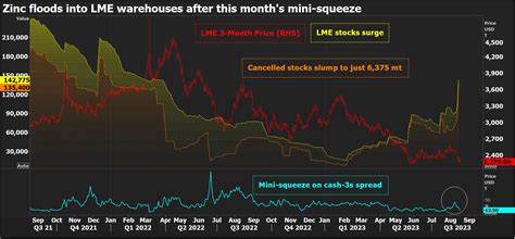 Trickle of LME zinc deliveries turns into a flood | Reuters