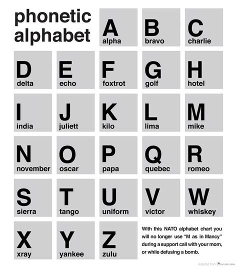 Words spell out to phonetic alphabet - crowdkoti