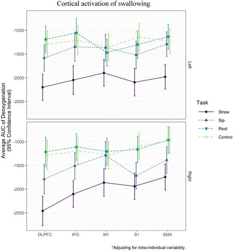 Average deoxygenation of each region and task, controlling for ...