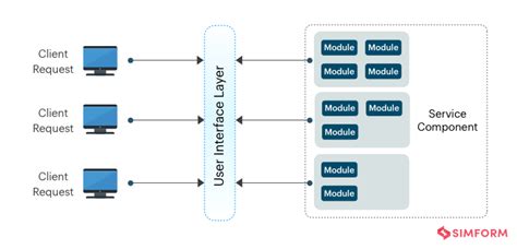 10 Software Architecture Patterns You Must Know About