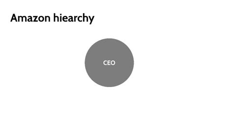 amazon hierarchy by Bryson Grimes