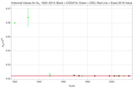 What has been the accepted value for the Avogadro constant in the "CRC Handbook of Chemistry and ...