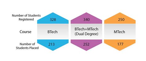 IIT Madras Placements 2019 & 2018 - Check Top Recruiters & Sector Wise ...