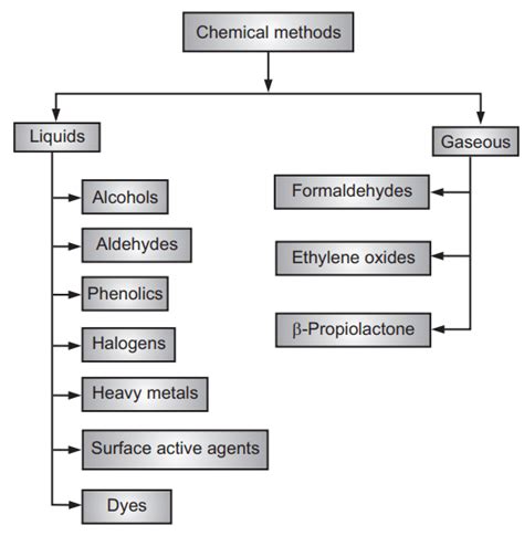 Chemical Methods Of Sterilization - Pharmacy Scope