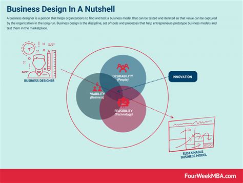 What Is A Business Designer? Business Design In A Nutshell - FourWeekMBA