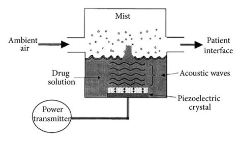 The Respimat soft mist inhaler. From [81]. | Download Scientific Diagram