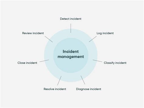 Crisis-Ready 2024: Mastering Business Incident Management