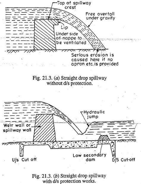 Different Types Of Spillways | Engineering Discoveries