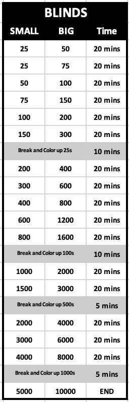 Tourney - Blinds for a 25/50 Tournament | Poker Chip Forum