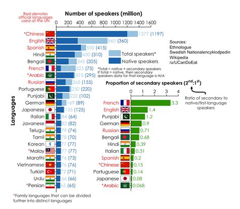 Most Widely Spoken Languages Worldwide - Unique World