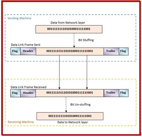 What is bit stuffing in computer networks