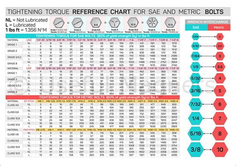 Torque wrench settings chart