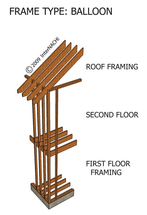 Balloon Framing - Inspection Gallery - InterNACHI®