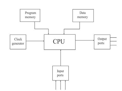 Microprocessor - Typical Organisation Of A Microcomputer System - EXAMRADAR