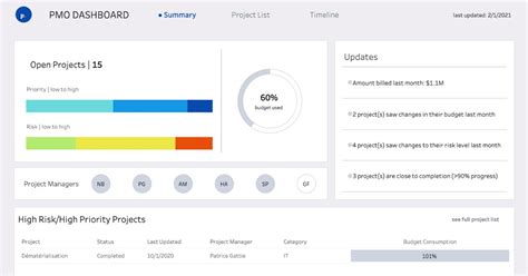 PMO Tableau Dashboard Example | phData