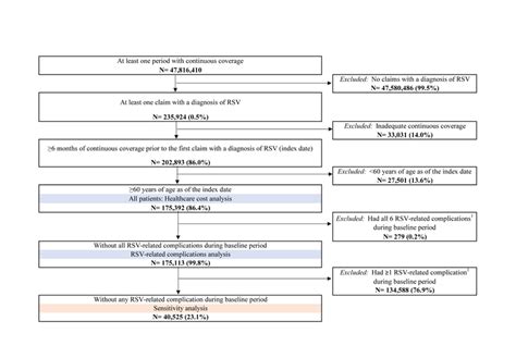 RSV-related complications among Medicare beneficiaries ≥60 years A C C ...