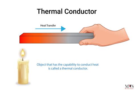 Electrical Conductor, Electrical Insulator, And Thermal Conductor