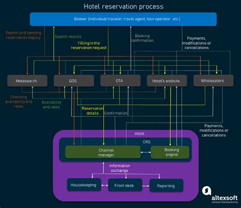 Central Reservation System (CRS) for Hotels: Functions and Integrations ...