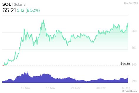 Google Bard predicts Solana price for 2024