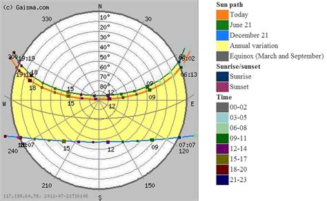 Sun Path Diagram Generator - Solar Paths And Positions Ccc Architecture : The sun's position at ...