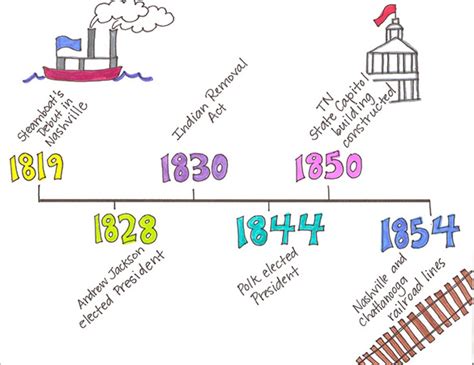 6+ Timeline Templates For Kids - DOC, PDF | Free & Premium Templates