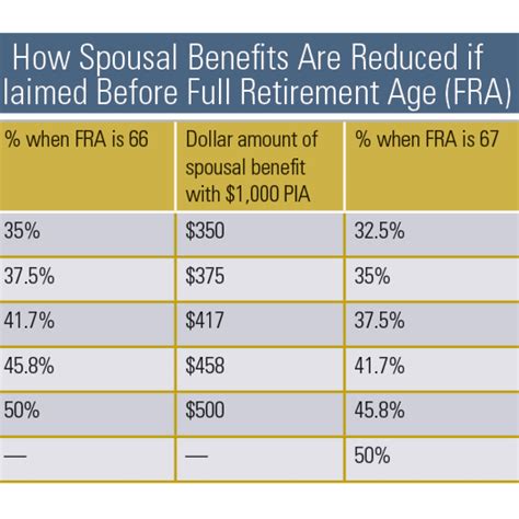 How To Apply For Spousal Benefits For Social Security