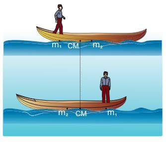 Motion of Center of Mass