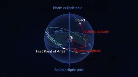 Right Ascension, Declination | Celestial Sphere | What Is the Celestial ...