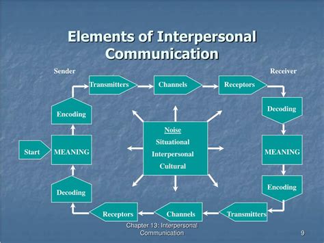 Interpersonal Communication