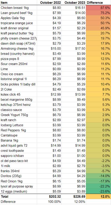 One year update to my grocery price comparison. Prices are up 12% Y.O.Y. at Superstore, with ...