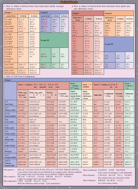 Quick study japanese grammar – Artofit