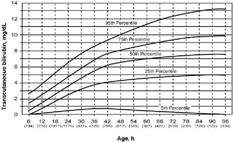 Transcutaneous Bilirubin Levels in the First 96 Hours in a Normal ...