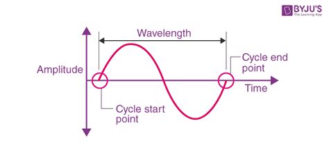 Characteristics Of Sound Waves: Amplitude, Frequency, Wavelength And Timbre | BYJU'S