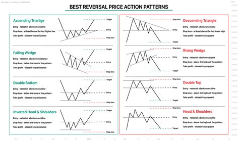 Triangle — Chart Patterns — Education — TradingView